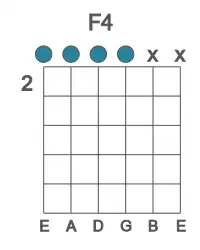 Guitar voicing #0 of the F 4 chord